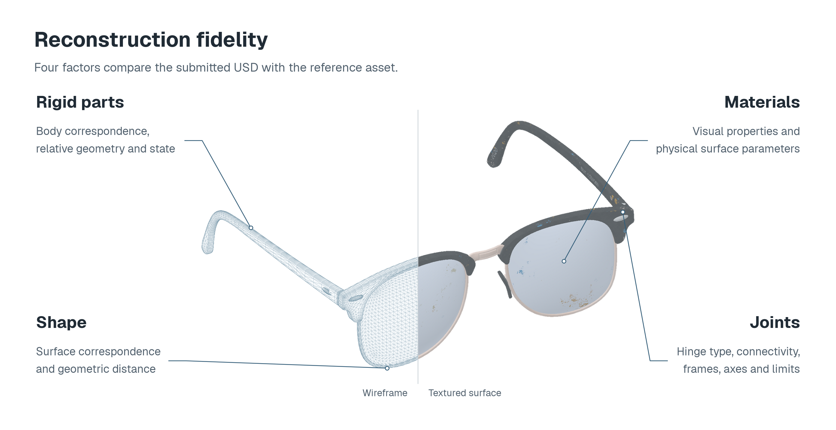 Eyeglasses shown half in wireframe and half textured, with callouts for shape, rigid parts, joints and materials.