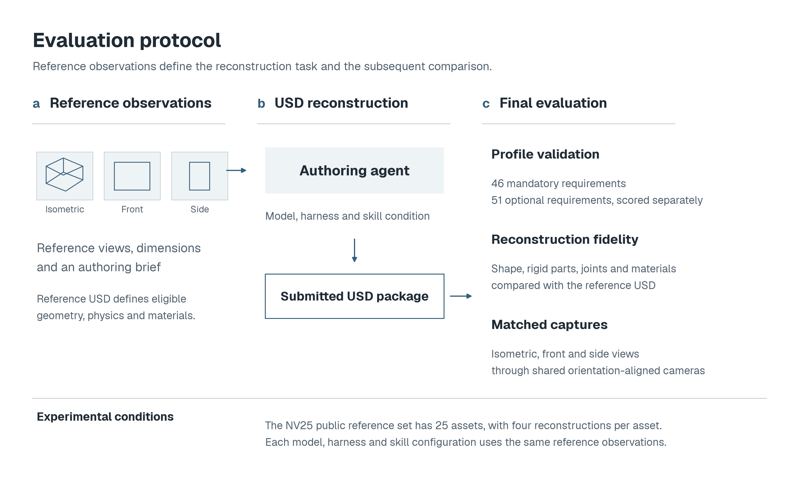 Evaluation protocol from reference views, dimensions and an authoring brief through USD reconstruction to profile validation, fidelity scoring and matched captures.